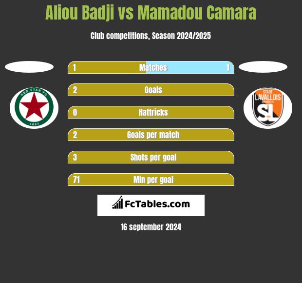 Aliou Badji vs Mamadou Camara h2h player stats