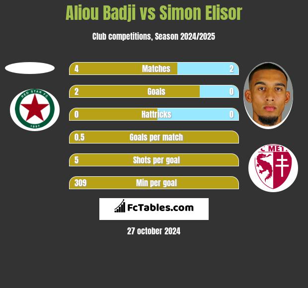 Aliou Badji vs Simon Elisor h2h player stats