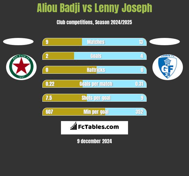 Aliou Badji vs Lenny Joseph h2h player stats