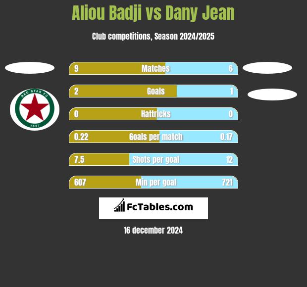 Aliou Badji vs Dany Jean h2h player stats