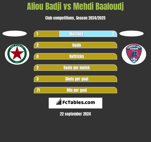 Aliou Badji vs Mehdi Baaloudj h2h player stats