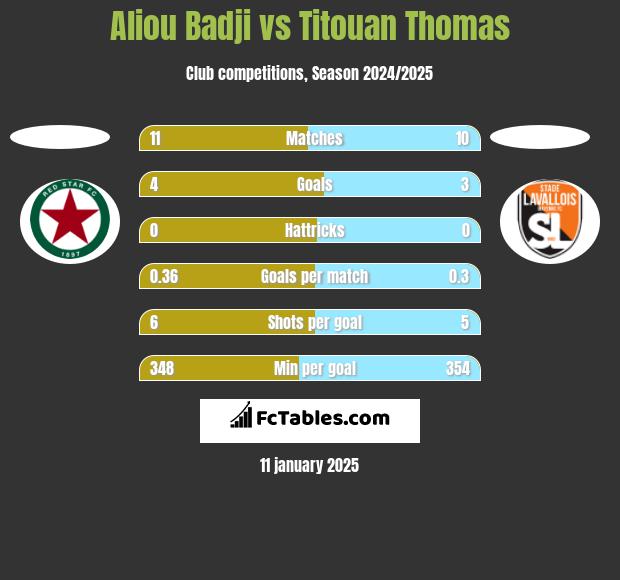 Aliou Badji vs Titouan Thomas h2h player stats