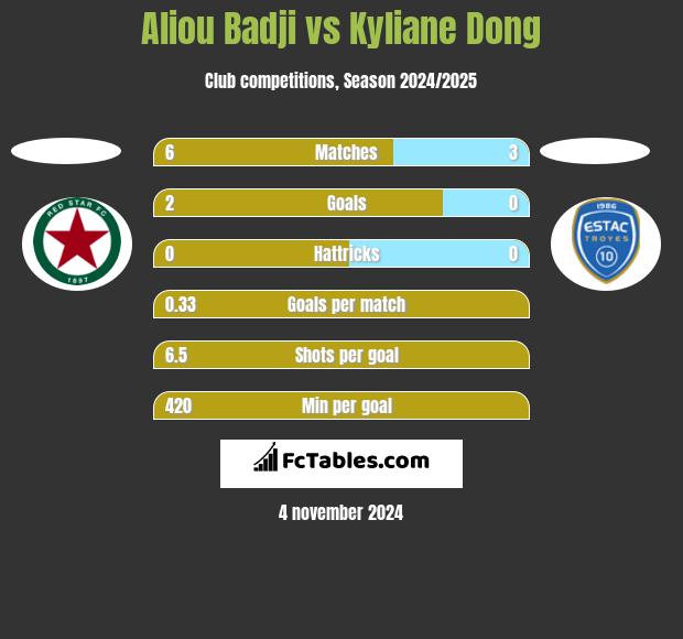 Aliou Badji vs Kyliane Dong h2h player stats