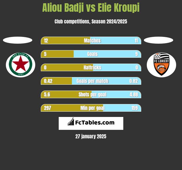 Aliou Badji vs Elie Kroupi h2h player stats