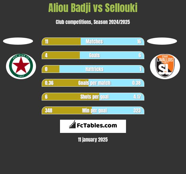 Aliou Badji vs Sellouki h2h player stats