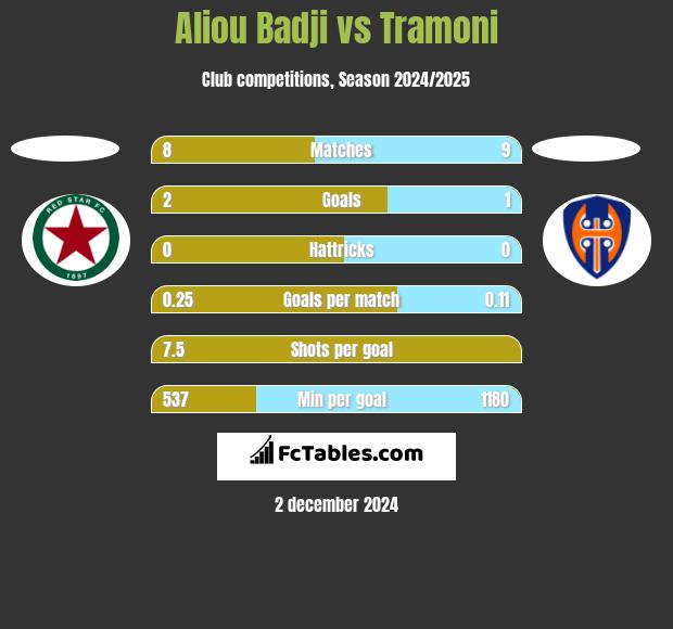 Aliou Badji vs Tramoni h2h player stats