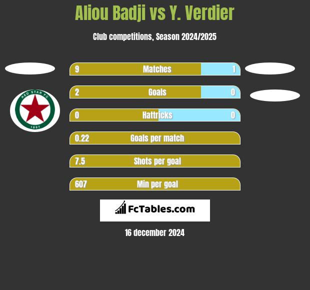 Aliou Badji vs Y. Verdier h2h player stats