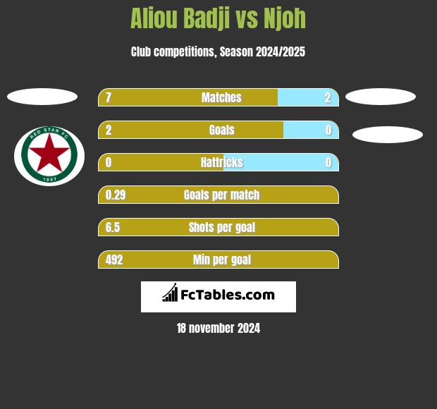 Aliou Badji vs Njoh h2h player stats