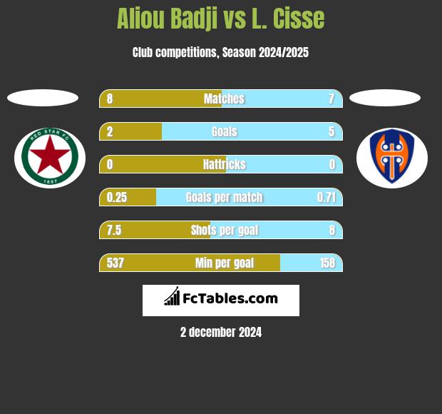 Aliou Badji vs L. Cisse h2h player stats