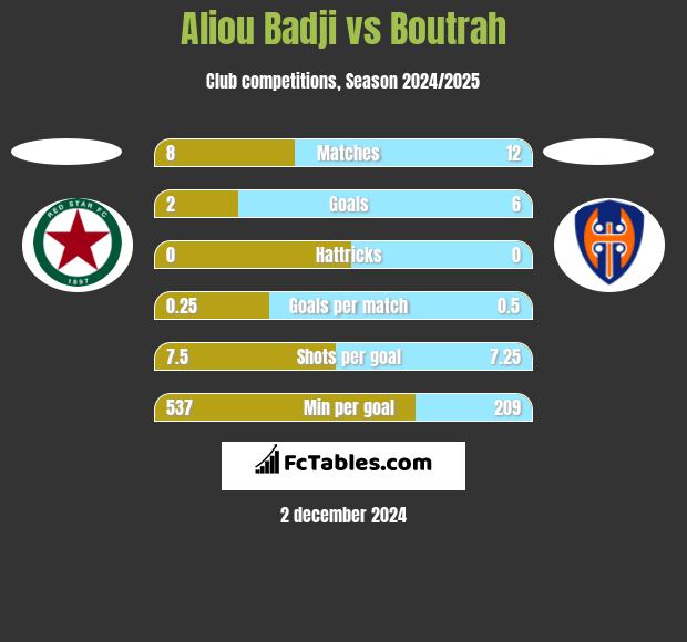 Aliou Badji vs Boutrah h2h player stats