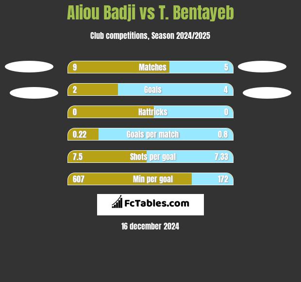 Aliou Badji vs T. Bentayeb h2h player stats