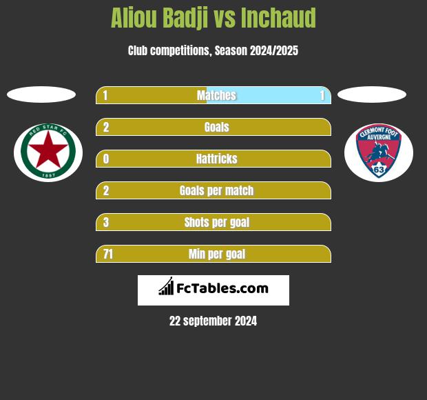 Aliou Badji vs Inchaud h2h player stats