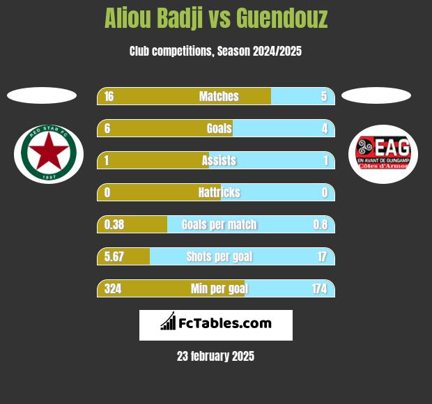 Aliou Badji vs Guendouz h2h player stats