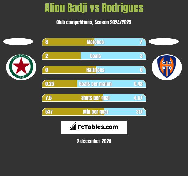 Aliou Badji vs Rodrigues h2h player stats