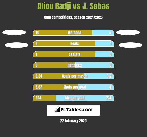 Aliou Badji vs J. Sebas h2h player stats