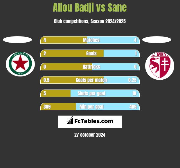 Aliou Badji vs Sane h2h player stats