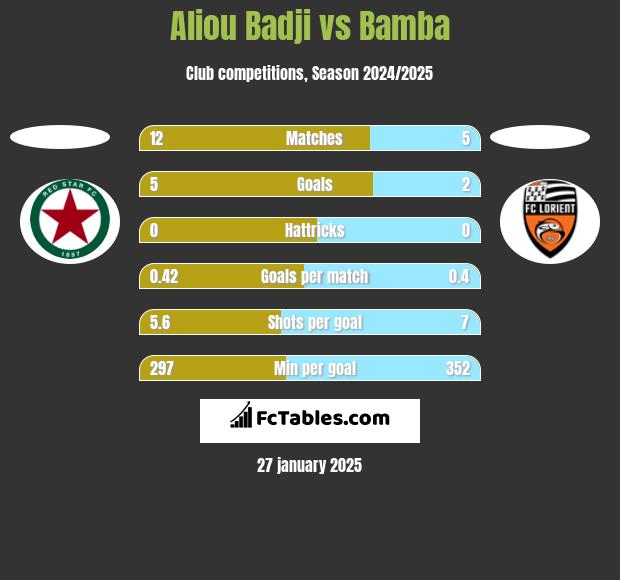 Aliou Badji vs Bamba h2h player stats