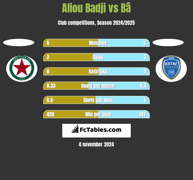 Aliou Badji vs Bâ h2h player stats