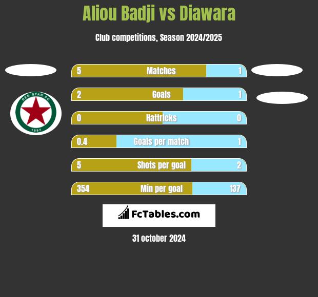 Aliou Badji vs Diawara h2h player stats