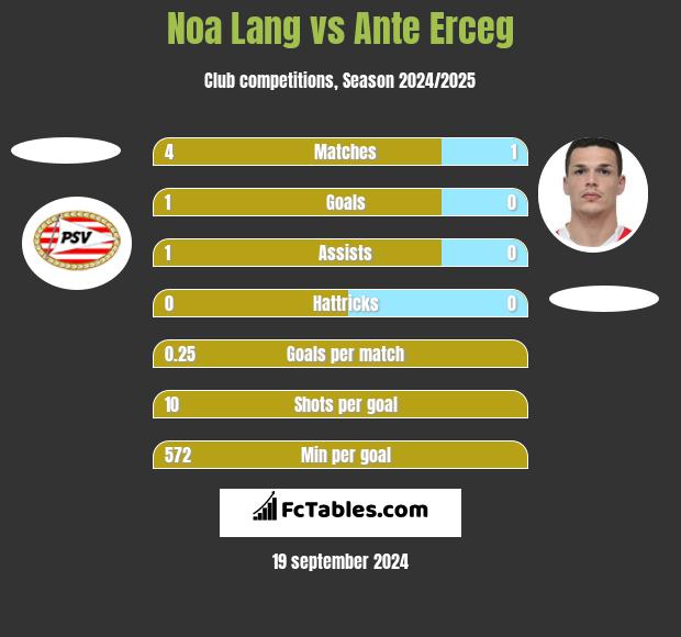 Noa Lang vs Ante Erceg h2h player stats