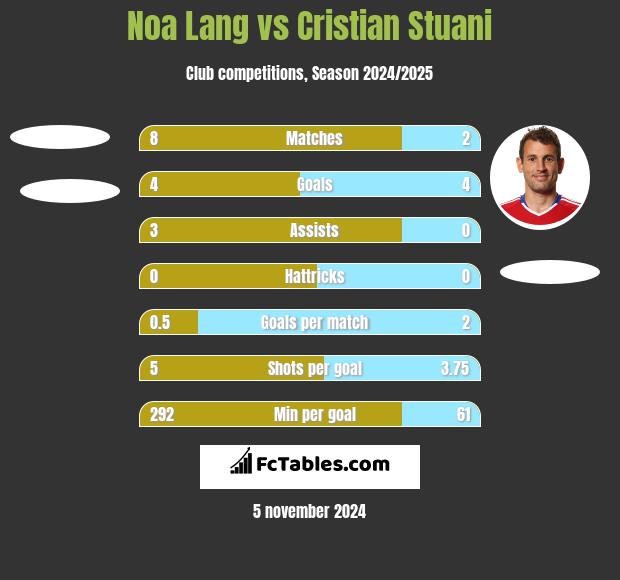 Noa Lang vs Cristian Stuani h2h player stats