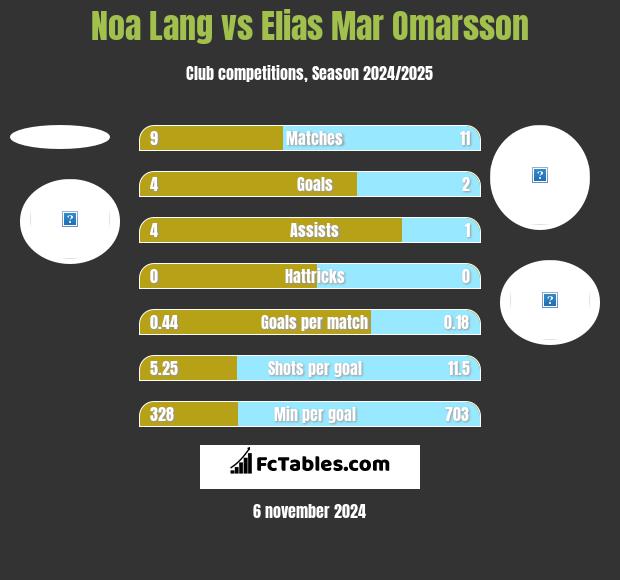 Noa Lang vs Elias Mar Omarsson h2h player stats