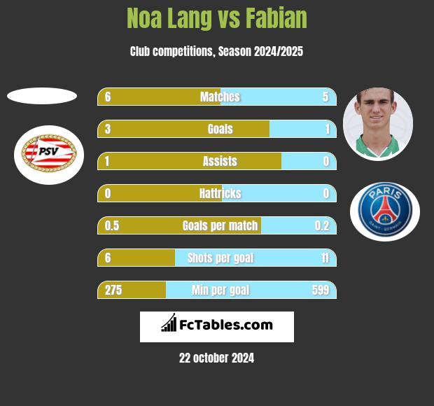 Noa Lang vs Fabian h2h player stats