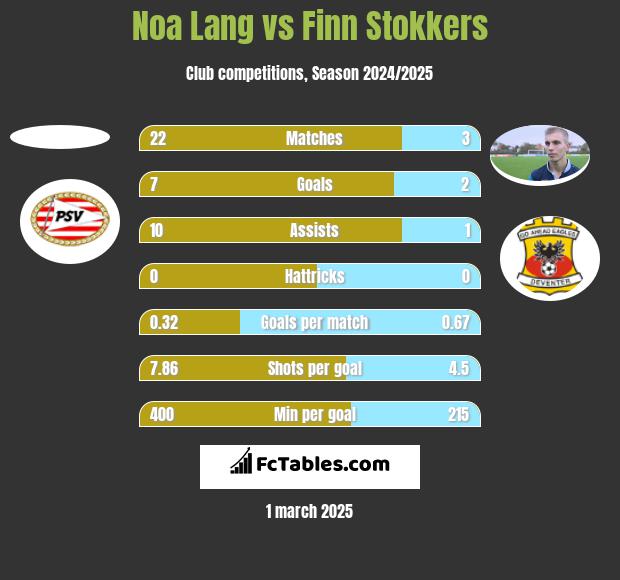 Noa Lang vs Finn Stokkers h2h player stats