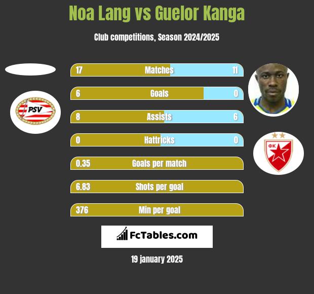 Noa Lang vs Guelor Kanga h2h player stats