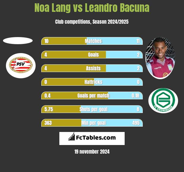 Noa Lang vs Leandro Bacuna h2h player stats