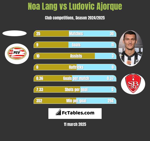 Noa Lang vs Ludovic Ajorque h2h player stats