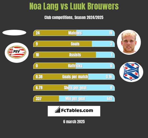 Noa Lang vs Luuk Brouwers h2h player stats