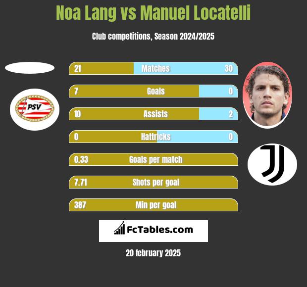 Noa Lang vs Manuel Locatelli h2h player stats