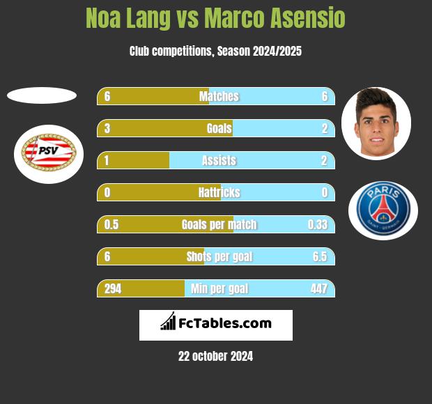 Noa Lang vs Marco Asensio h2h player stats