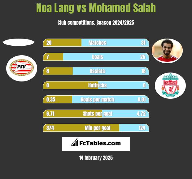 Noa Lang vs Mohamed Salah h2h player stats