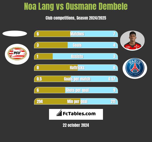 Noa Lang vs Ousmane Dembele h2h player stats