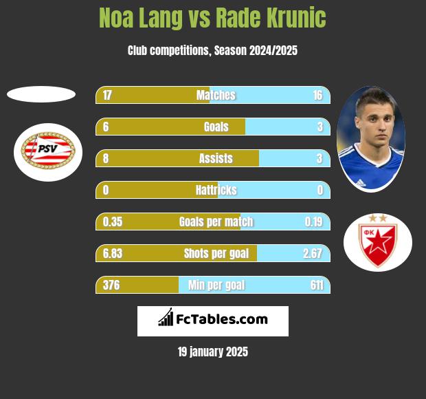 Noa Lang vs Rade Krunic h2h player stats