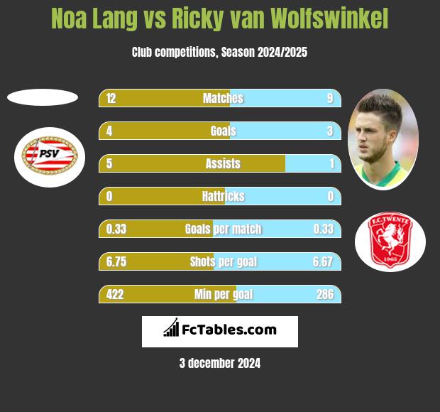 Noa Lang vs Ricky van Wolfswinkel h2h player stats