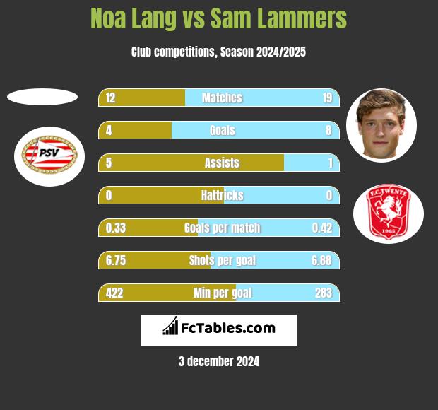 Noa Lang vs Sam Lammers h2h player stats