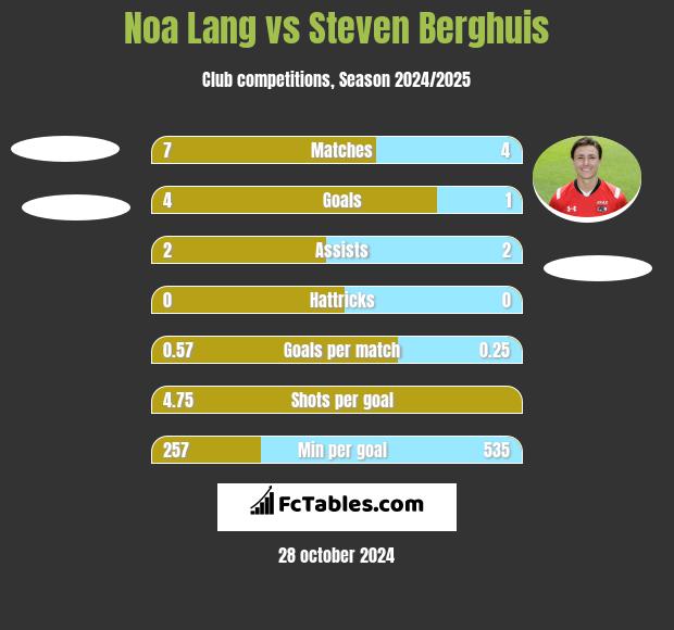 Noa Lang vs Steven Berghuis h2h player stats