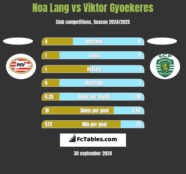 Noa Lang vs Viktor Gyoekeres h2h player stats