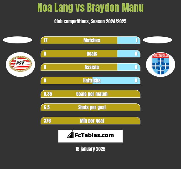 Noa Lang vs Braydon Manu h2h player stats