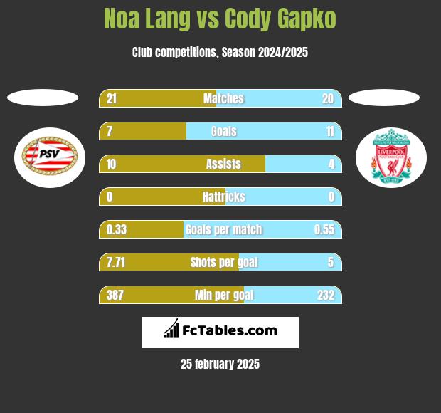 Noa Lang vs Cody Gapko h2h player stats