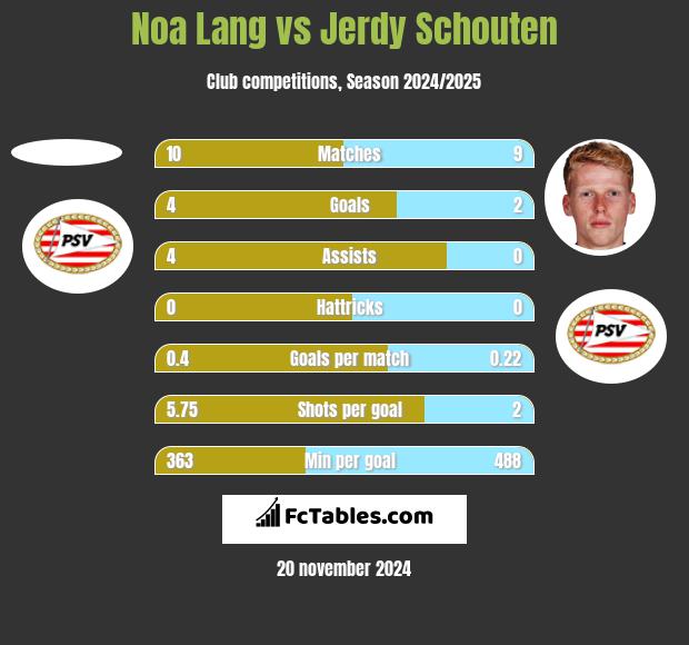 Noa Lang vs Jerdy Schouten h2h player stats