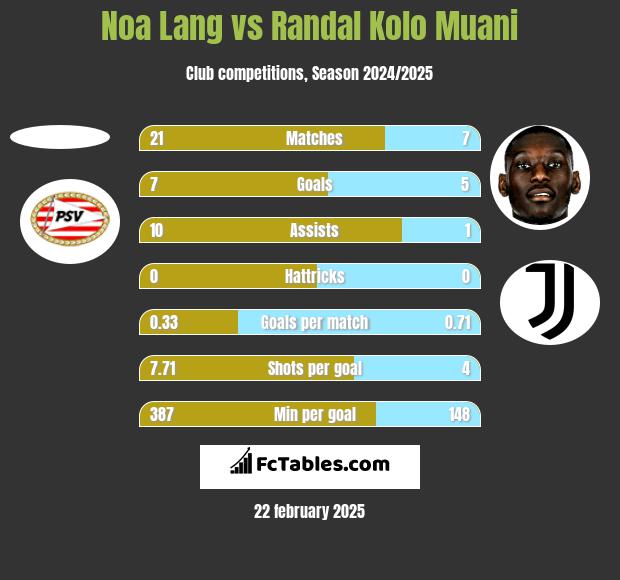 Noa Lang vs Randal Kolo Muani h2h player stats