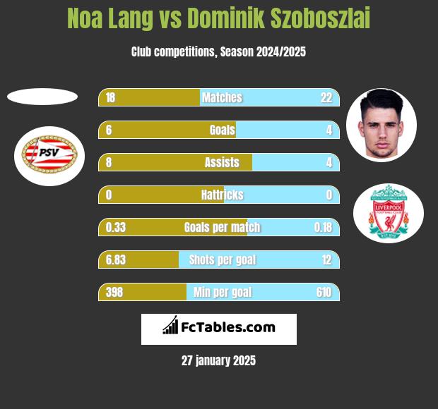 Noa Lang vs Dominik Szoboszlai h2h player stats