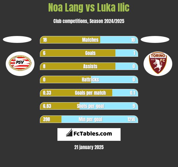 Noa Lang vs Luka Ilic h2h player stats