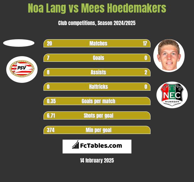 Noa Lang vs Mees Hoedemakers h2h player stats