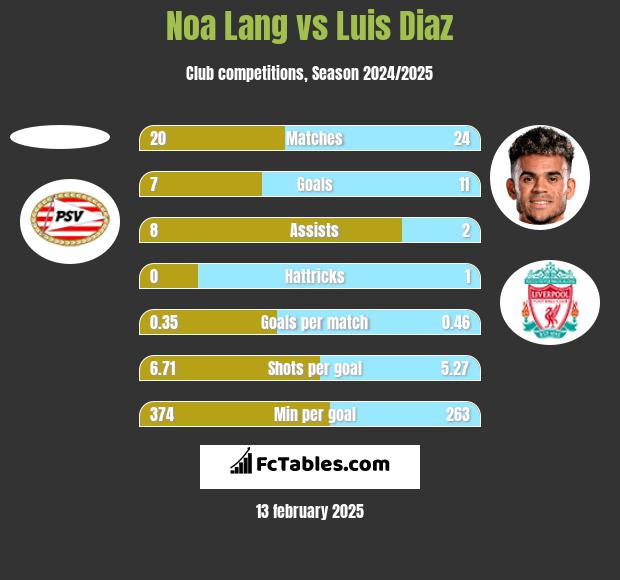 Noa Lang vs Luis Diaz h2h player stats