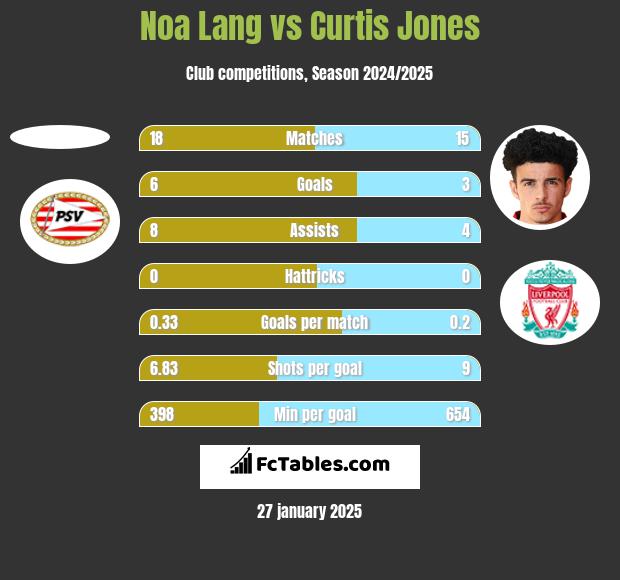 Noa Lang vs Curtis Jones h2h player stats